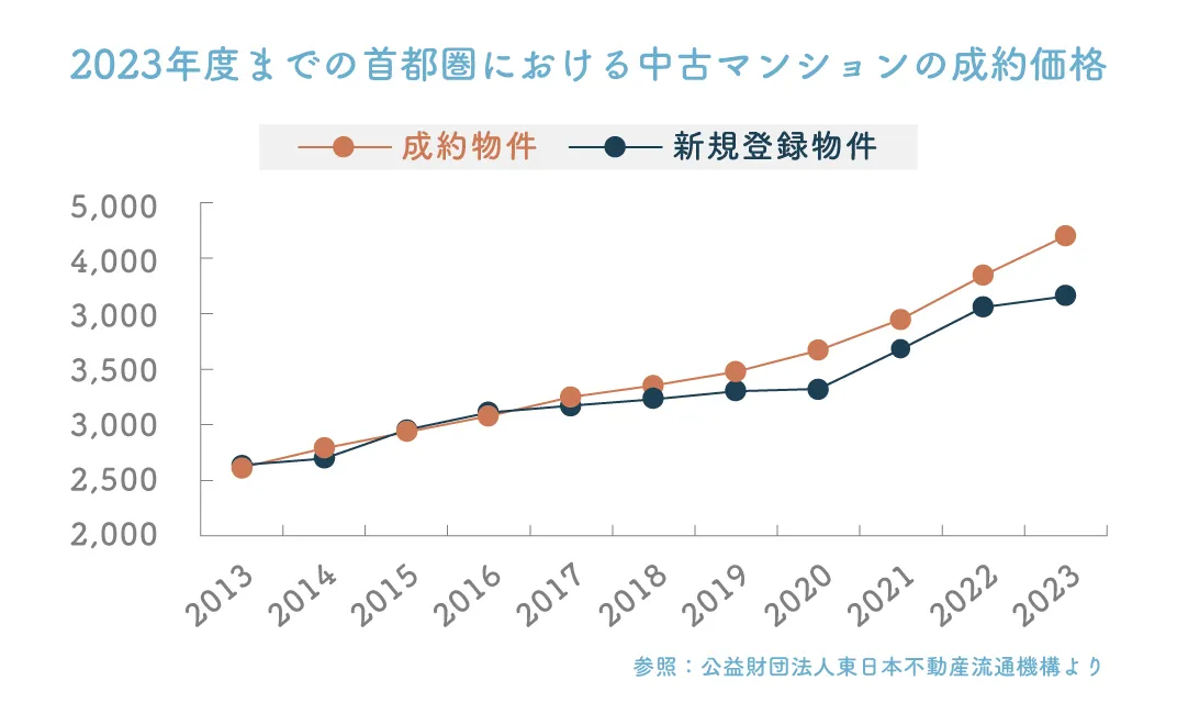 2023年度までの首都圏における中古マンションの成約価格